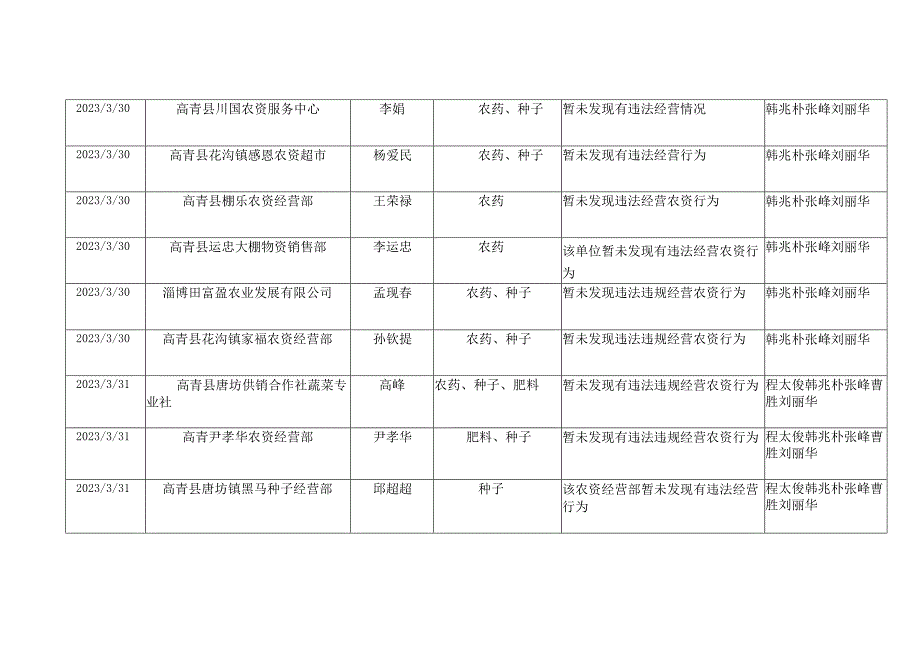 高青县农业农村局第一季度行政执法检查统计表.docx_第3页