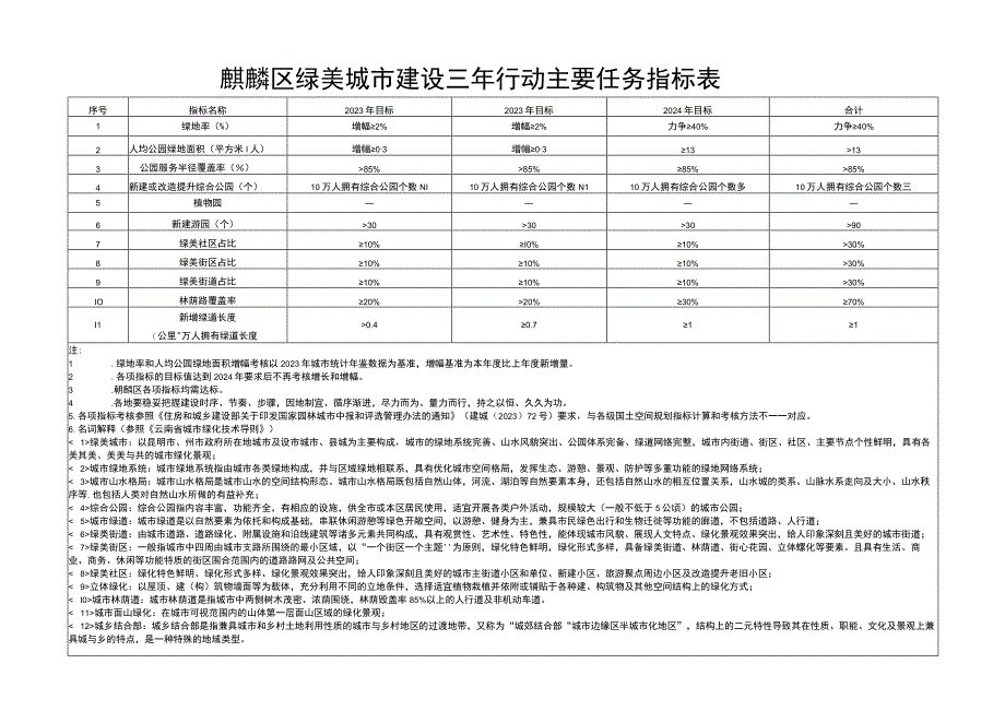 麒麟区绿美城市建设三年行动主要任务指标表.docx_第1页