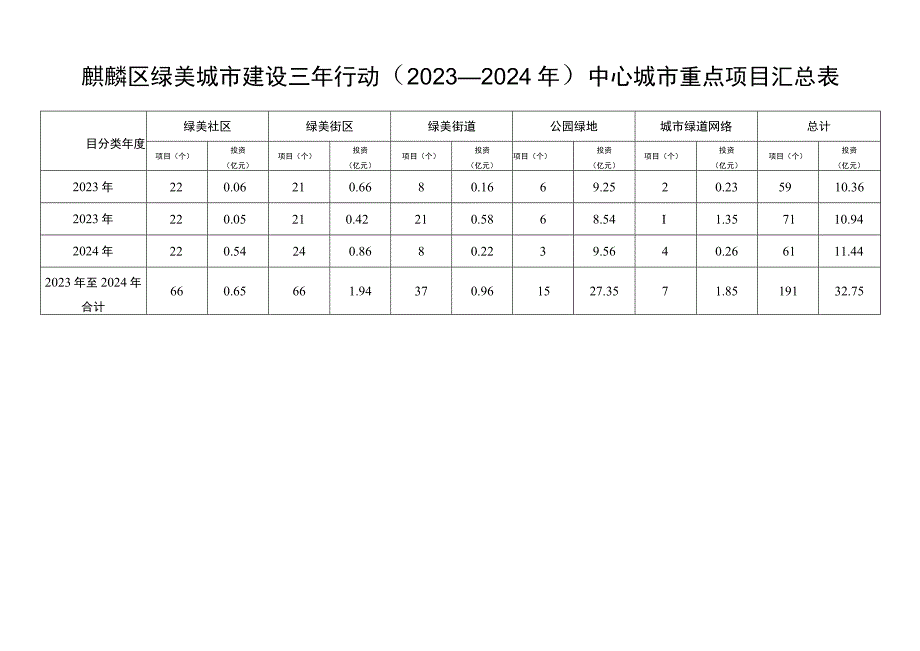 麒麟区绿美城市建设三年行动主要任务指标表.docx_第2页