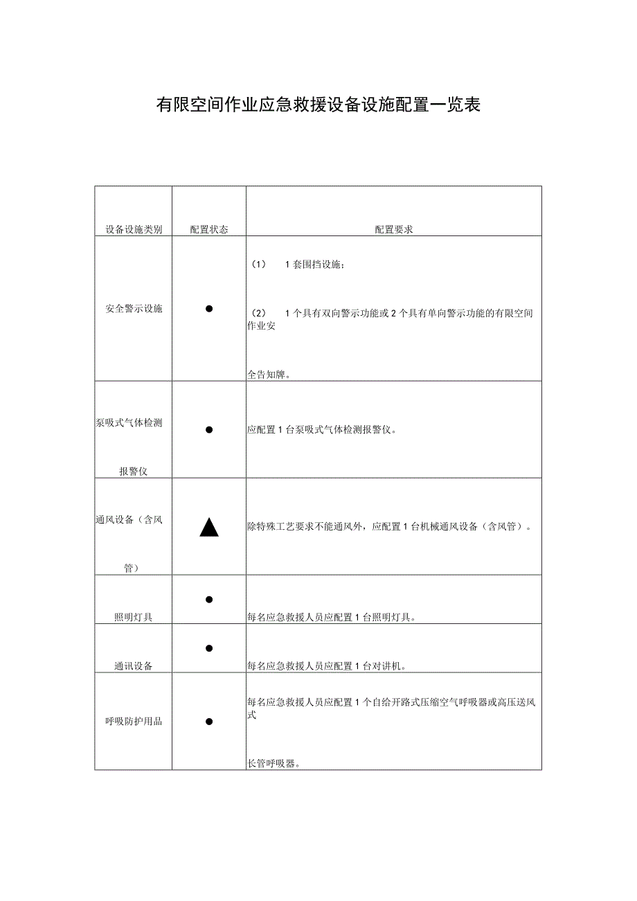 集团公司有限空间作业应急救援设备设施配置一览表.docx_第1页