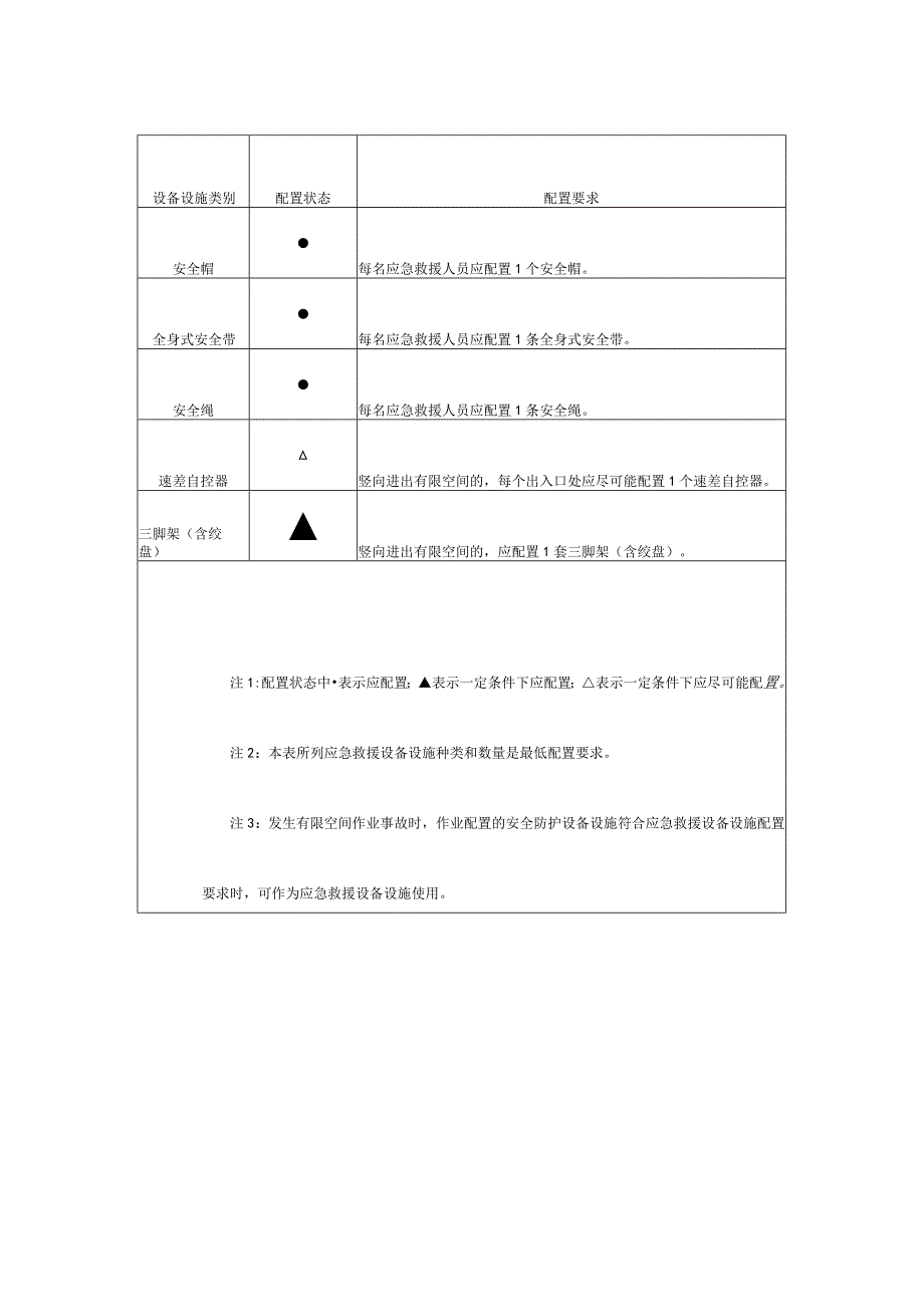 集团公司有限空间作业应急救援设备设施配置一览表.docx_第2页