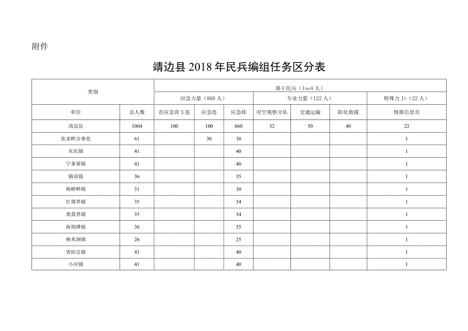 靖边县2018年民兵编组任务区分表.docx_第1页