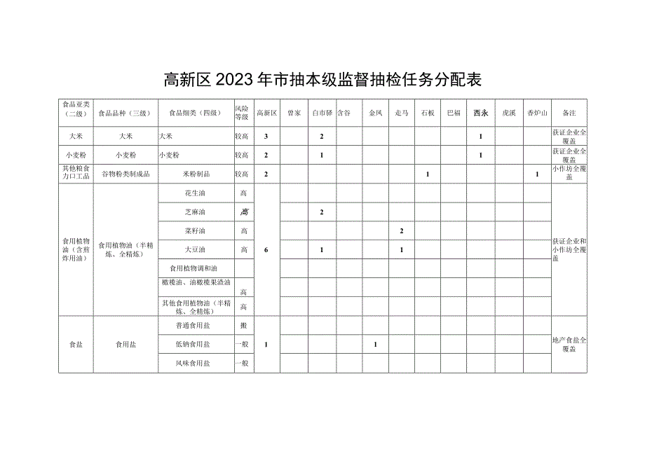 高新区2023年市抽本级监督抽检任务分配表.docx_第1页