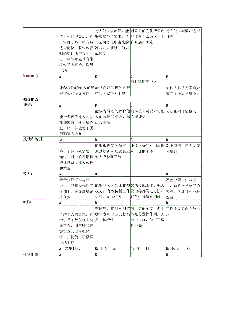 餐饮公司能力评价指标定义表.docx_第2页