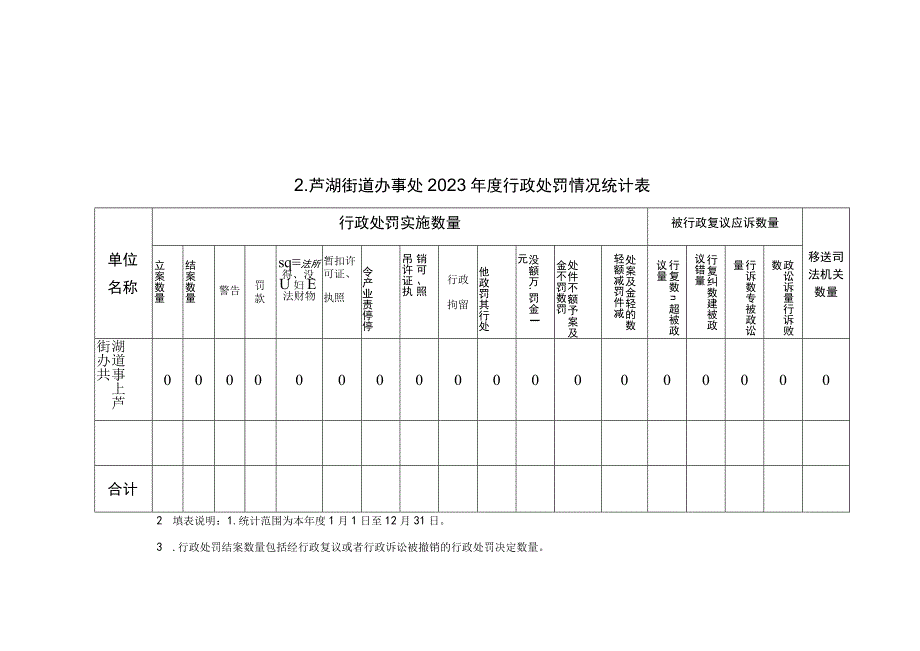 高青县芦湖街道2023年度行政执法数据统计表.docx_第3页