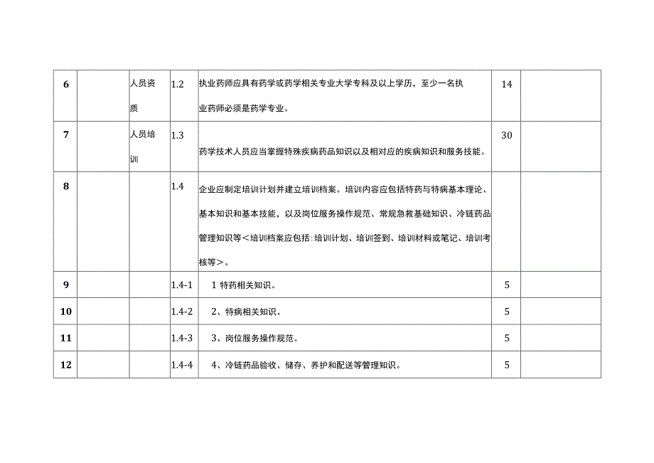 零售药店经营特殊疾病药品服务达标检查自查表参考.docx_第2页