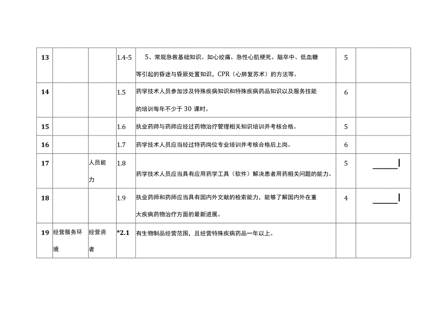 零售药店经营特殊疾病药品服务达标检查自查表参考.docx_第3页