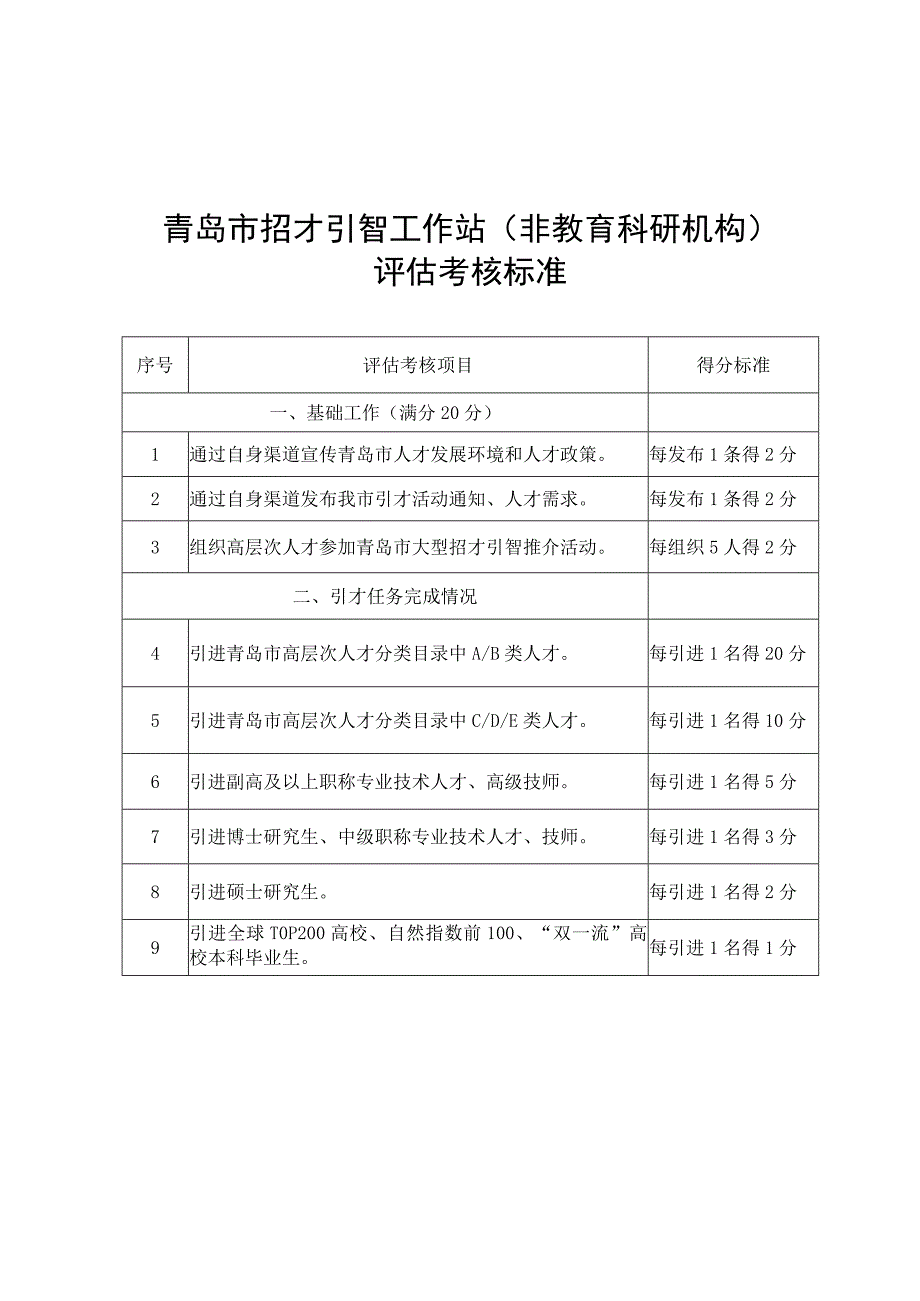 青岛市招才引智工作站非教育科研机构评估考核标准.docx_第1页