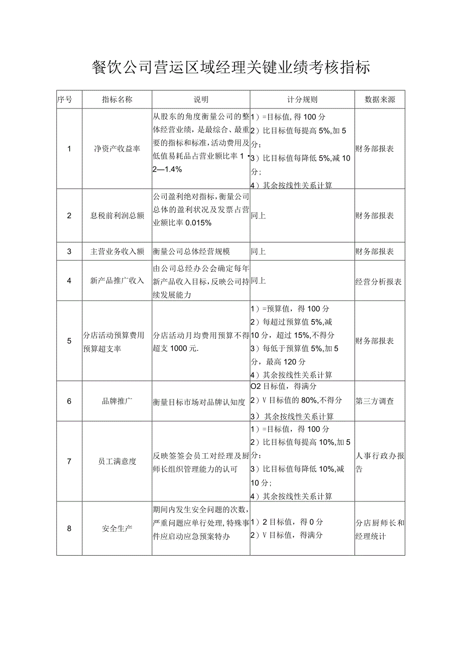 餐饮公司营运区域经理关键业绩考核指标.docx_第1页