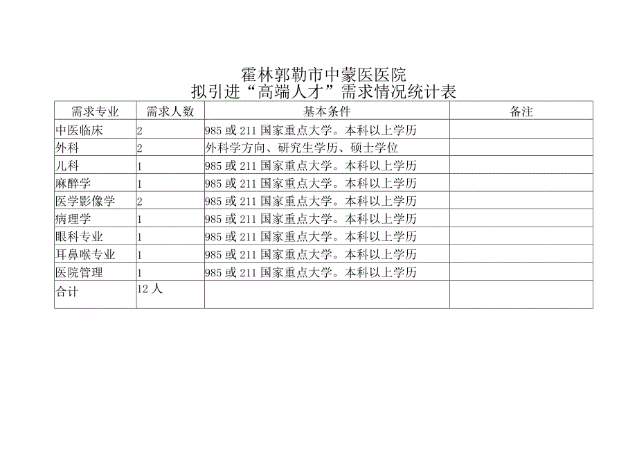 霍林郭勒市中蒙医医院拟引进高端人才需求情况统计表.docx_第1页