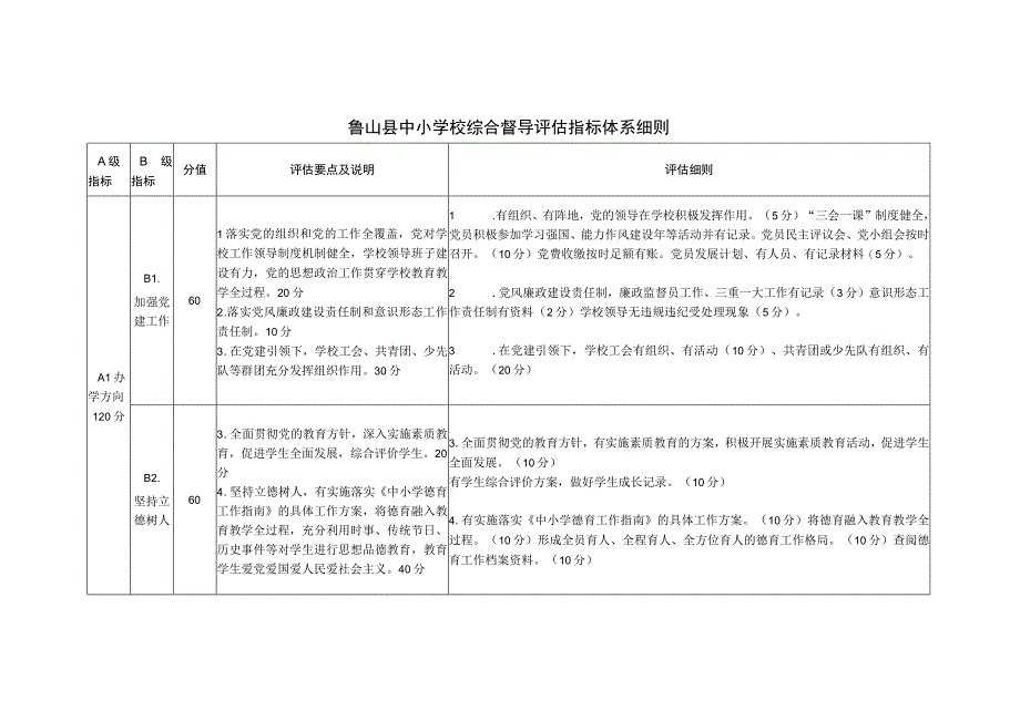 鲁山县中小学校综合督导评估指标体系细则.docx_第1页