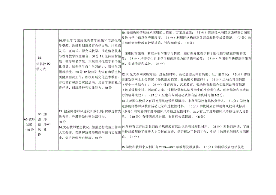 鲁山县中小学校综合督导评估指标体系细则.docx_第3页