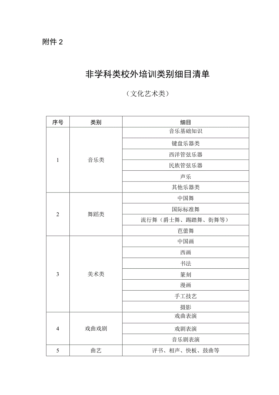 非学科类校外培训类别细目清单文化艺术类.docx_第1页