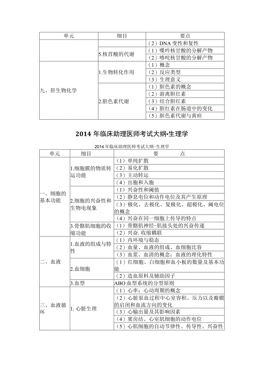 2017执业助理医师基础综合考纲.docx_第3页