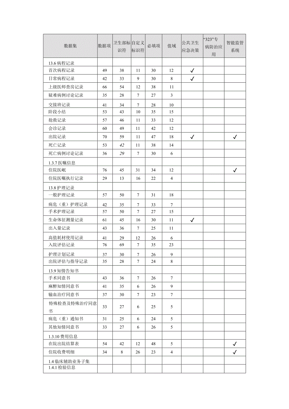 20230405湖北省大数据项目医疗服务数据传输规范.docx_第2页