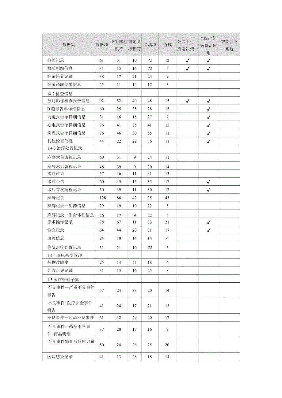 20230405湖北省大数据项目医疗服务数据传输规范.docx_第3页