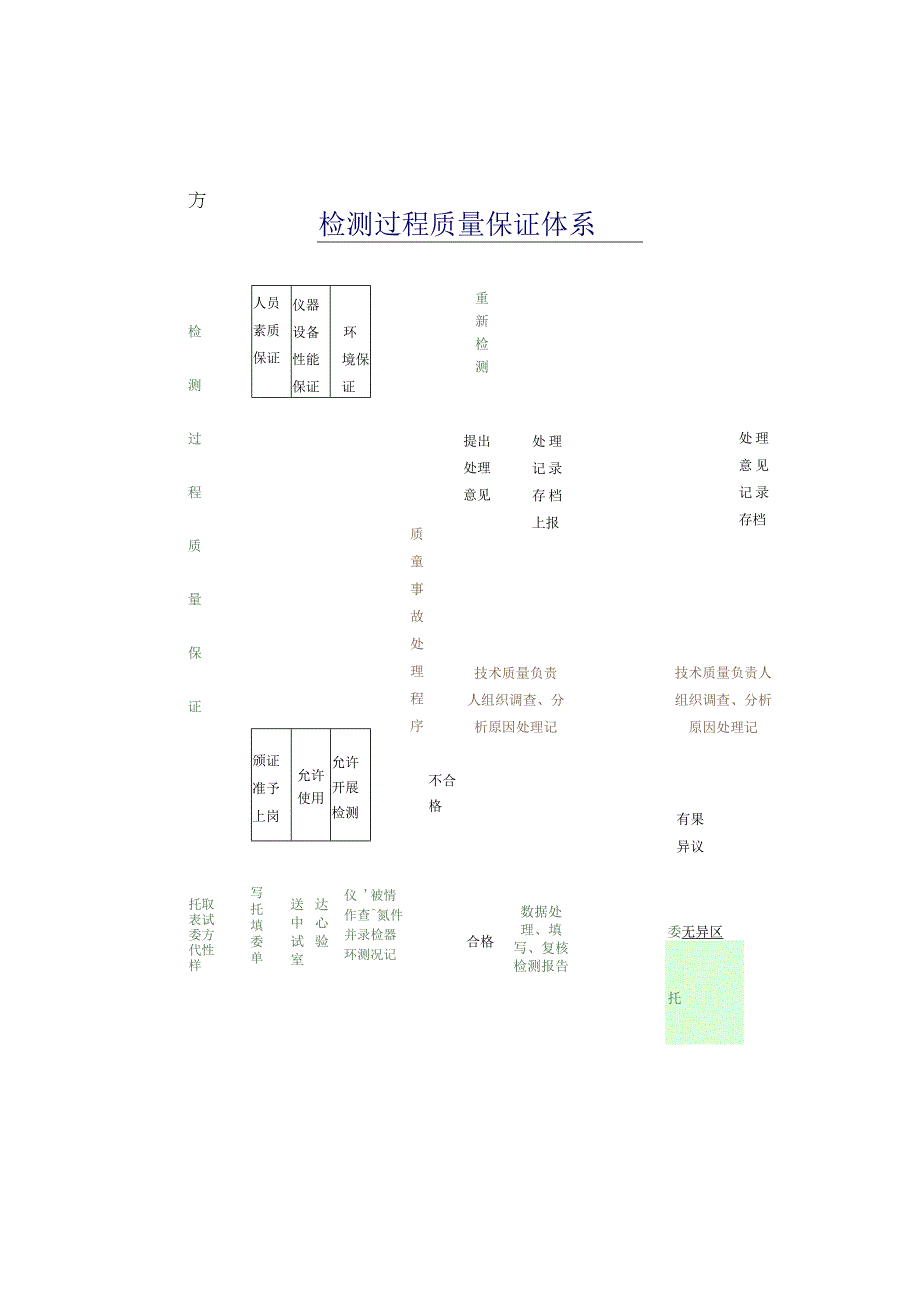 114检测过程质量体系图工程文档范本.docx_第1页