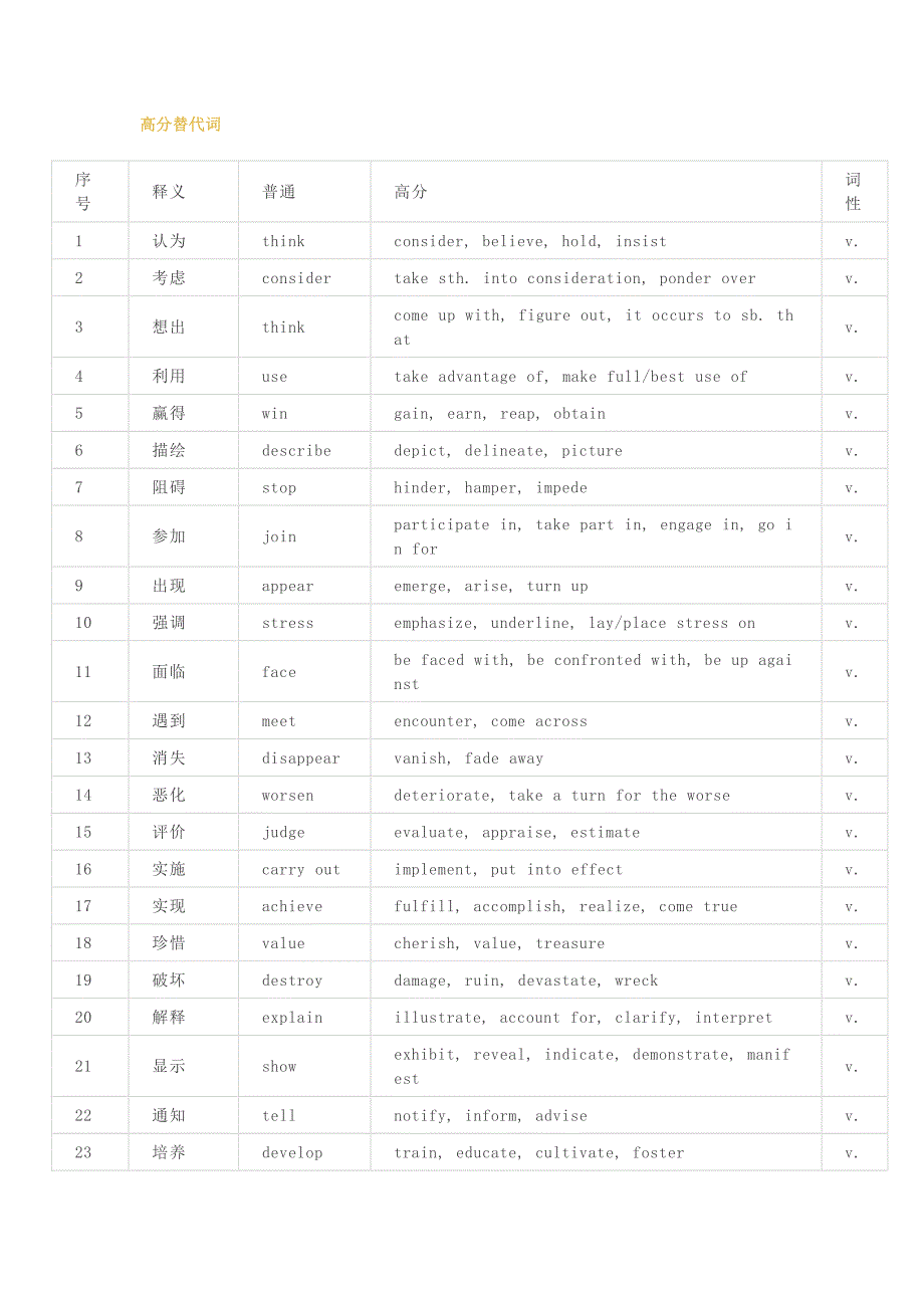 小学资料：100个英语写作高分替代词.docx_第1页