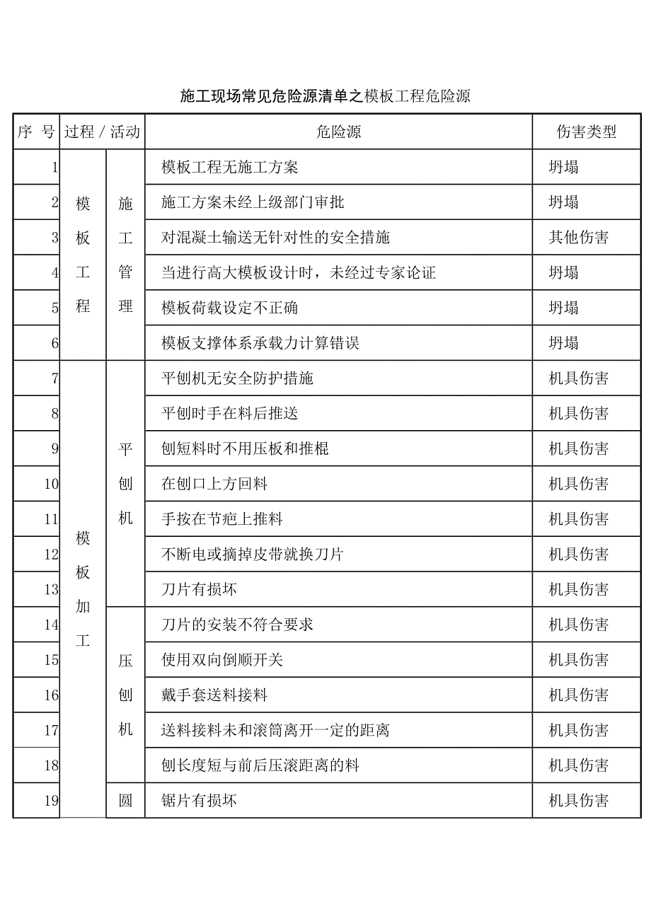 施工现场常见危险源清单之模板工程危险源.docx_第1页