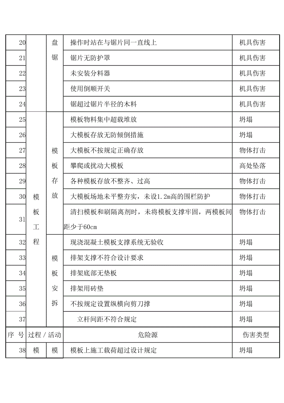 施工现场常见危险源清单之模板工程危险源.docx_第2页