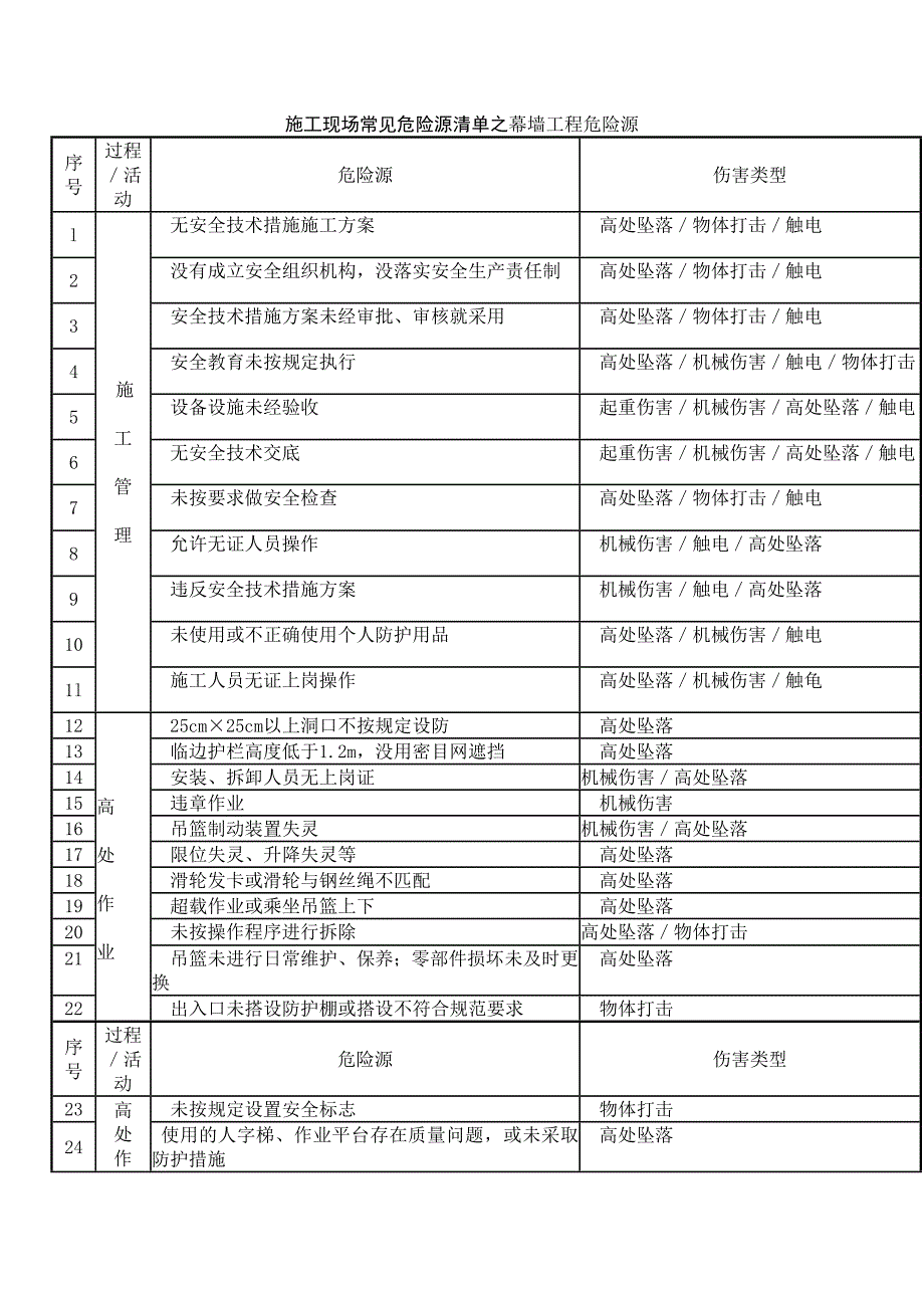 4.施工现场常见危险源清单之幕墙工程危险源.docx_第1页