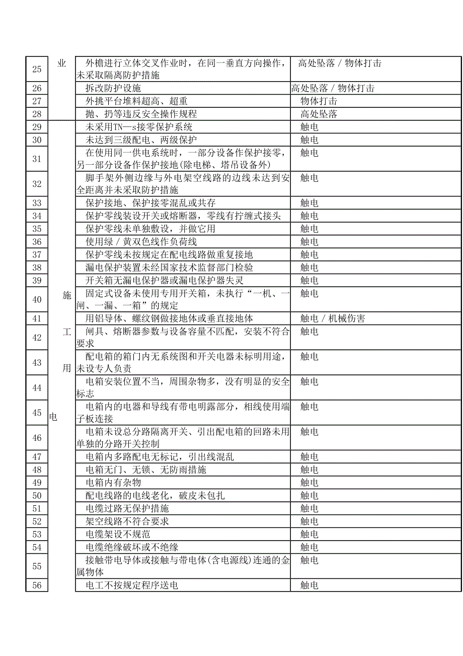 4.施工现场常见危险源清单之幕墙工程危险源.docx_第2页