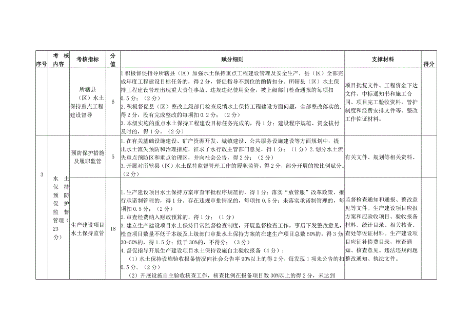 2023年设区市、县（区）水土保持目标责任考核评分表.docx_第3页