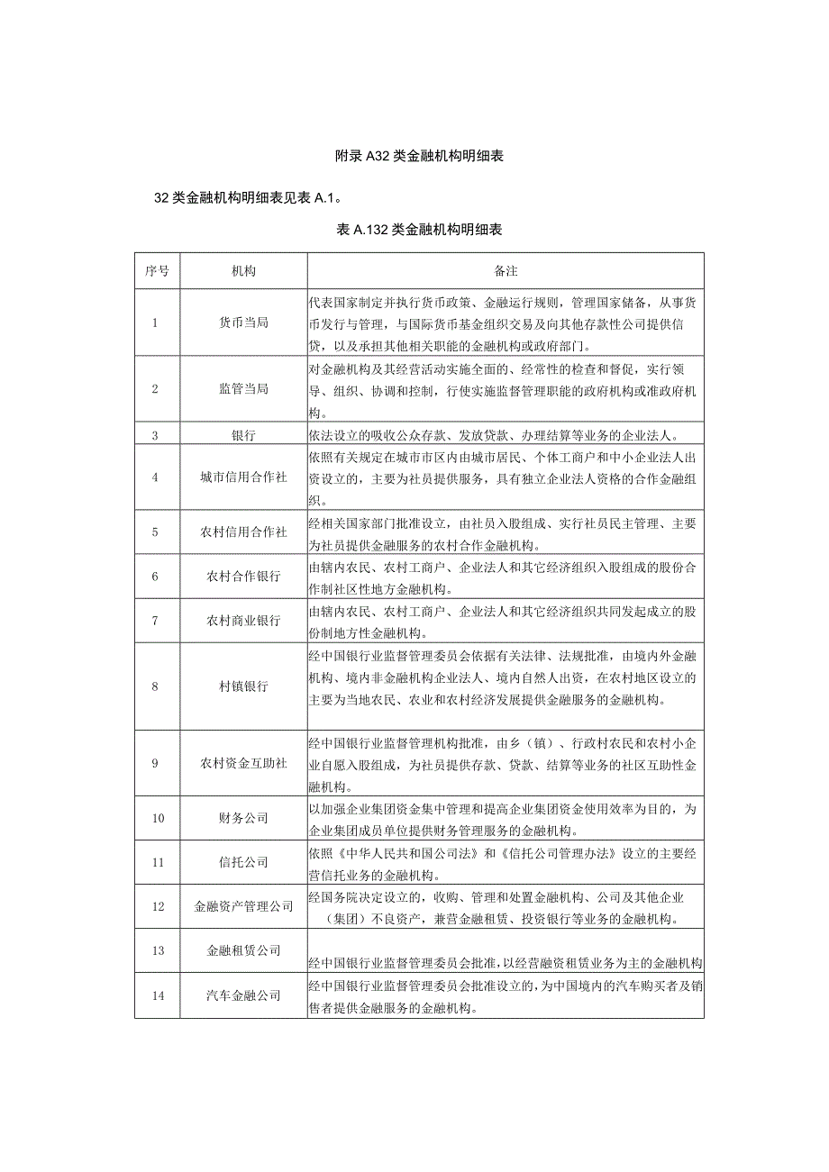 32类金融机构明细表.docx_第1页