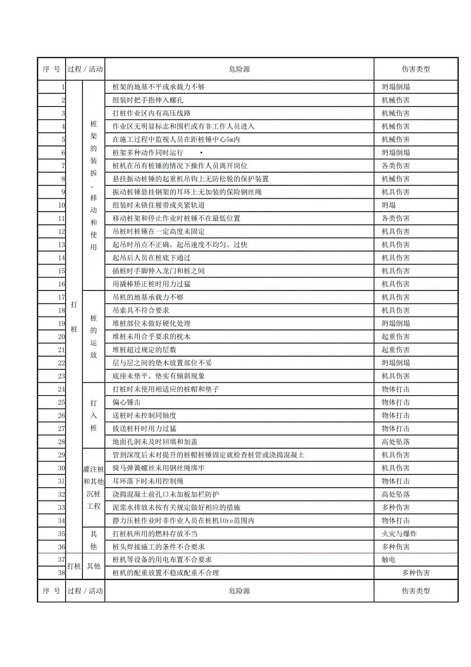 6.施工现场常见危险源清单之土石方工程危险源.docx_第1页