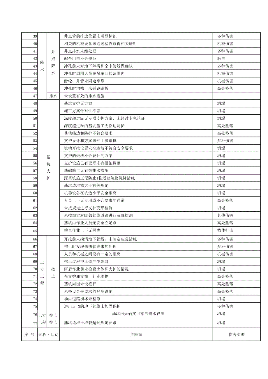 6.施工现场常见危险源清单之土石方工程危险源.docx_第2页