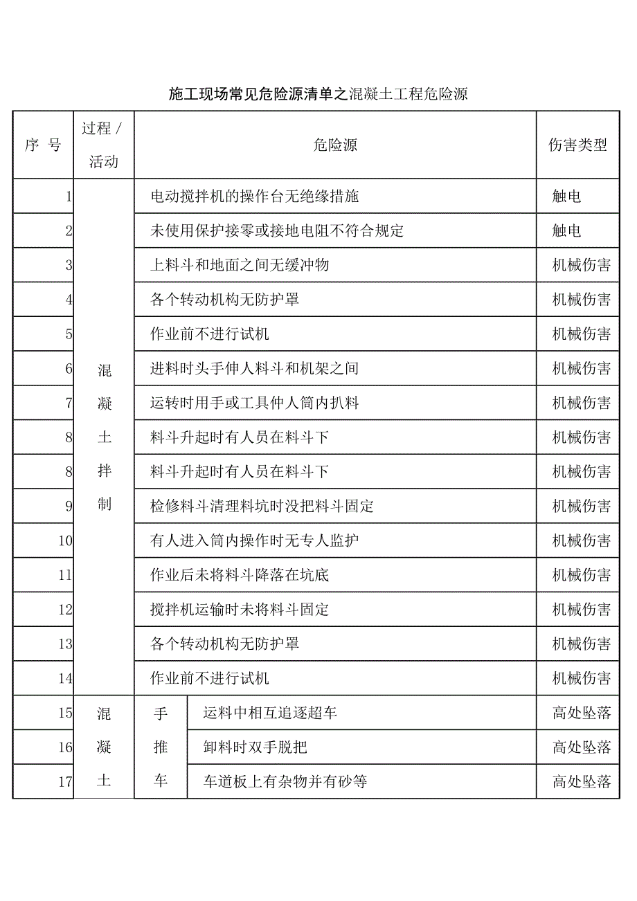 施工现场常见危险源清单之混凝土工程危险源.docx_第1页