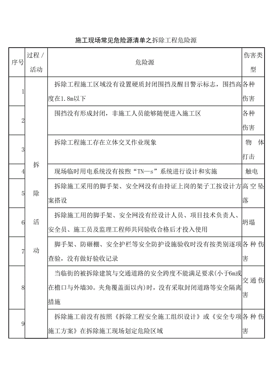 施工现场常见危险源清单之拆除工程危险源.docx_第1页