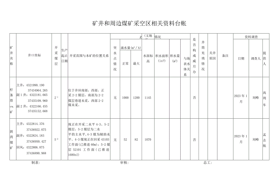 13矿井和周边煤矿采空区相关资料台账.docx_第1页