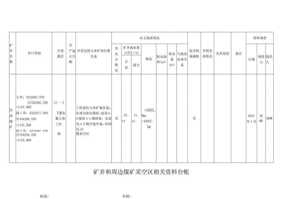 13矿井和周边煤矿采空区相关资料台账.docx_第2页