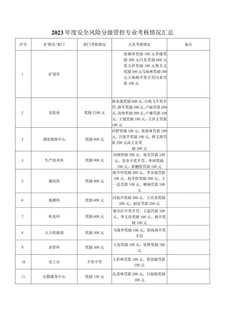 2020年度安全风险分级管控考核情况汇总.docx_第1页