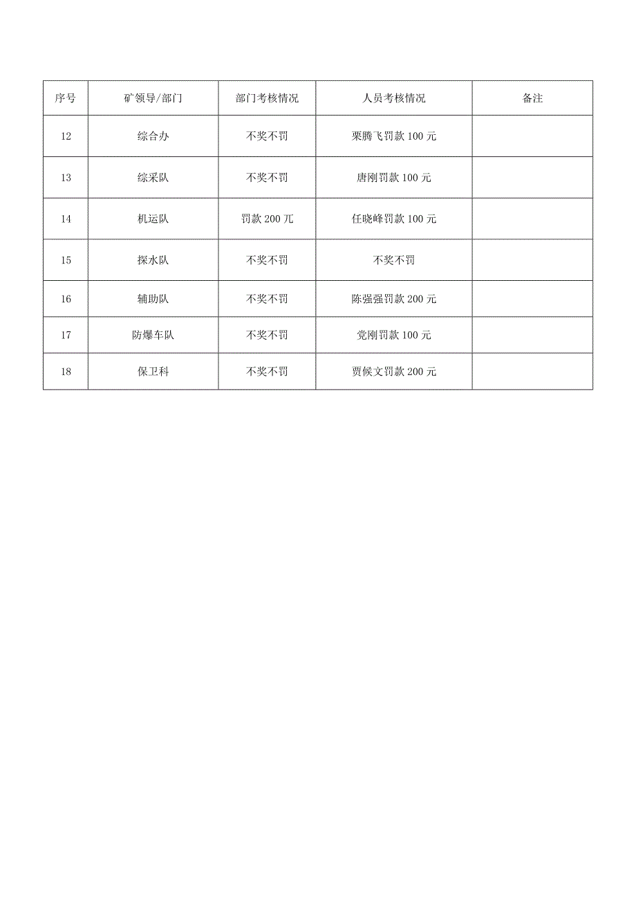 2020年度安全风险分级管控考核情况汇总.docx_第2页