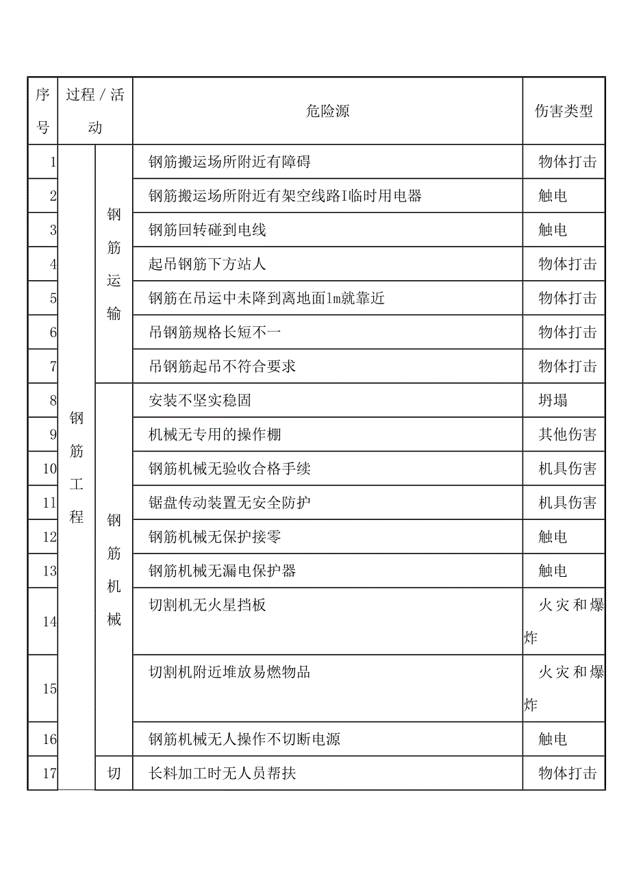 3.施工现场常见危险源清单之钢筋工程危险源.docx_第1页