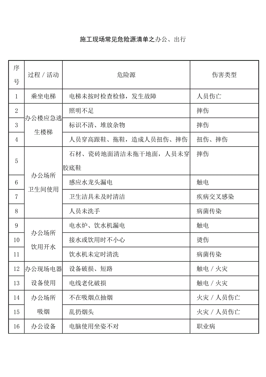 2.施工现场常见危险源清单之办公、出行.docx_第1页