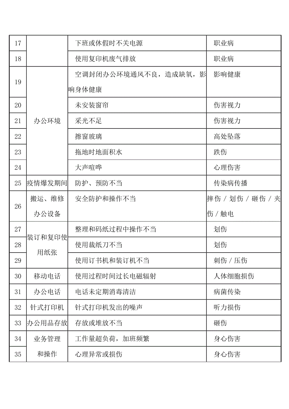 2.施工现场常见危险源清单之办公、出行.docx_第2页