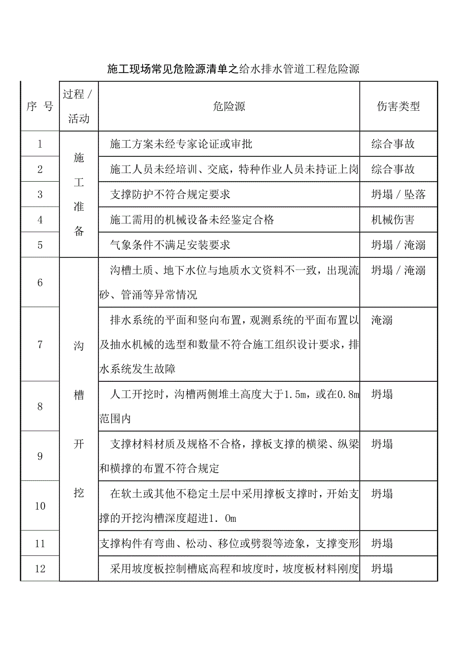 施工现场常见危险源清单之给水排水管道工程危险源.docx_第1页