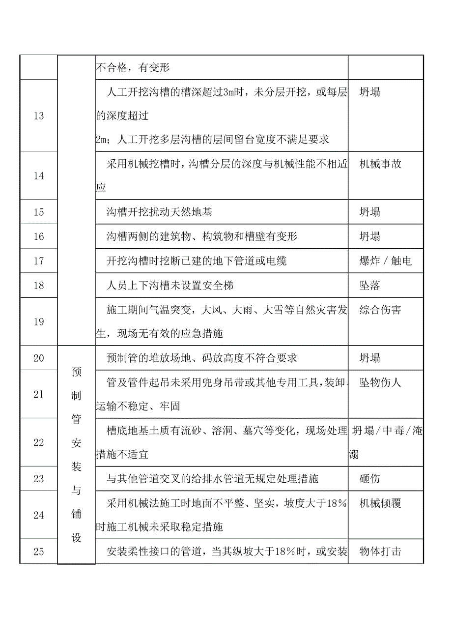 施工现场常见危险源清单之给水排水管道工程危险源.docx_第2页