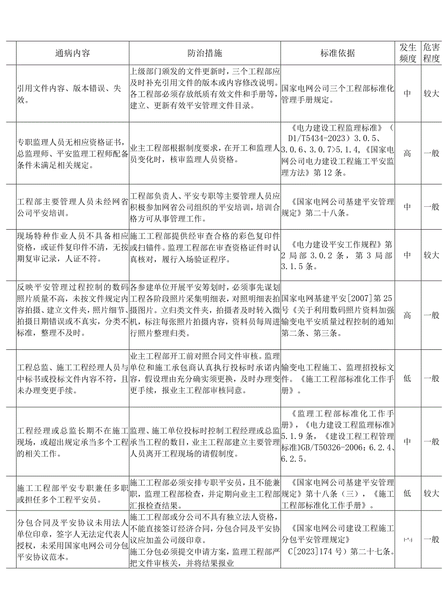 国家电网公司输变电工程施工现场安全通病及防治措施(基建〔2010〕270号)---副本.docx_第2页