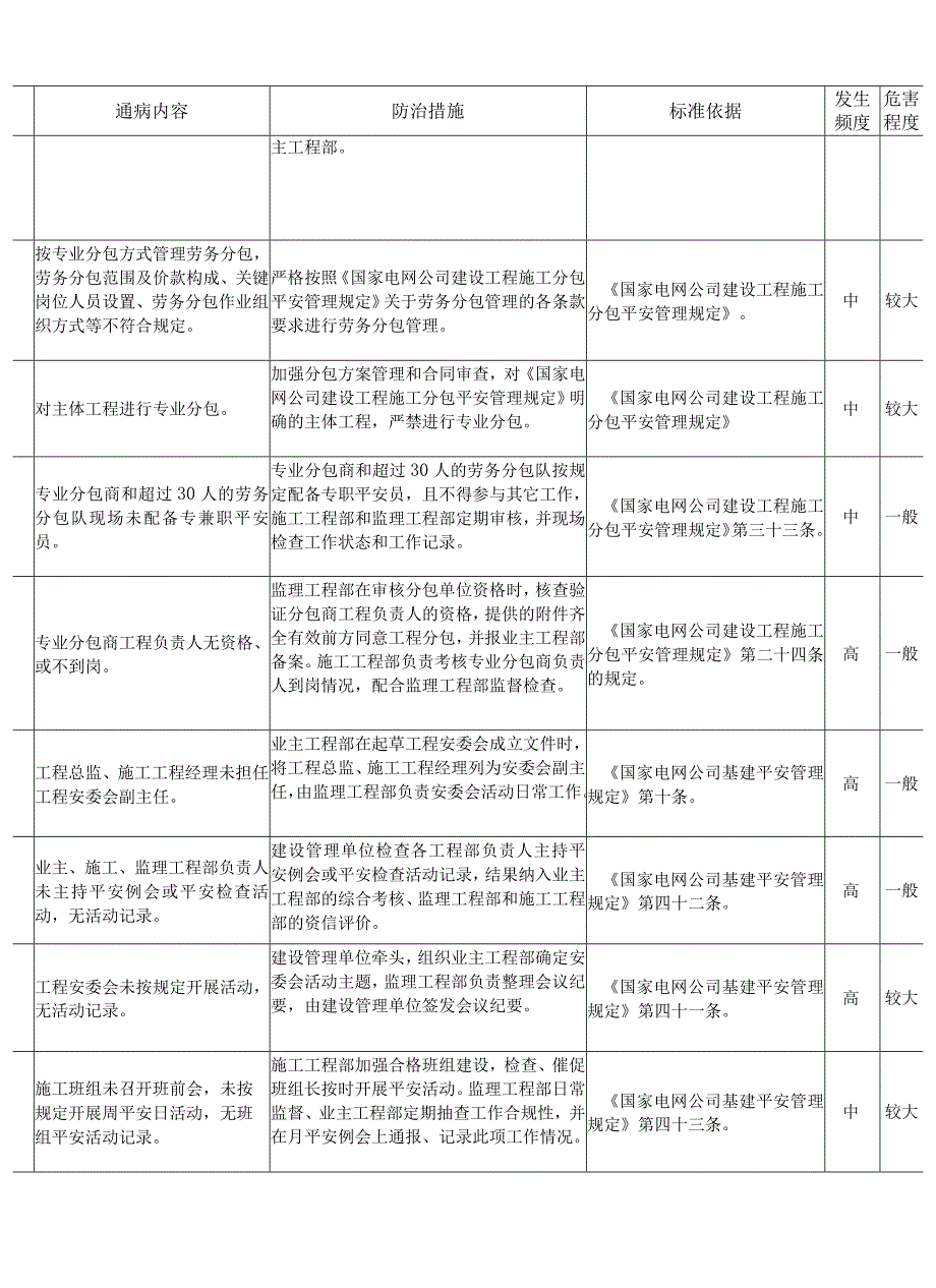 国家电网公司输变电工程施工现场安全通病及防治措施(基建〔2010〕270号)---副本.docx_第3页