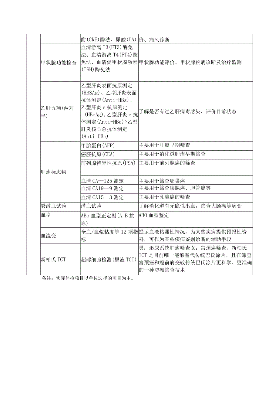 健康体检项目目录及检查意义.docx_第3页