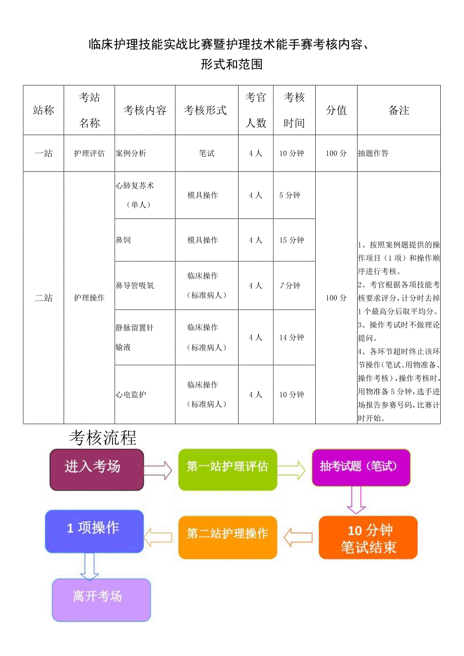 临床护理技能实战比赛暨护理技术能手赛考核内容、形式和范围.docx_第1页