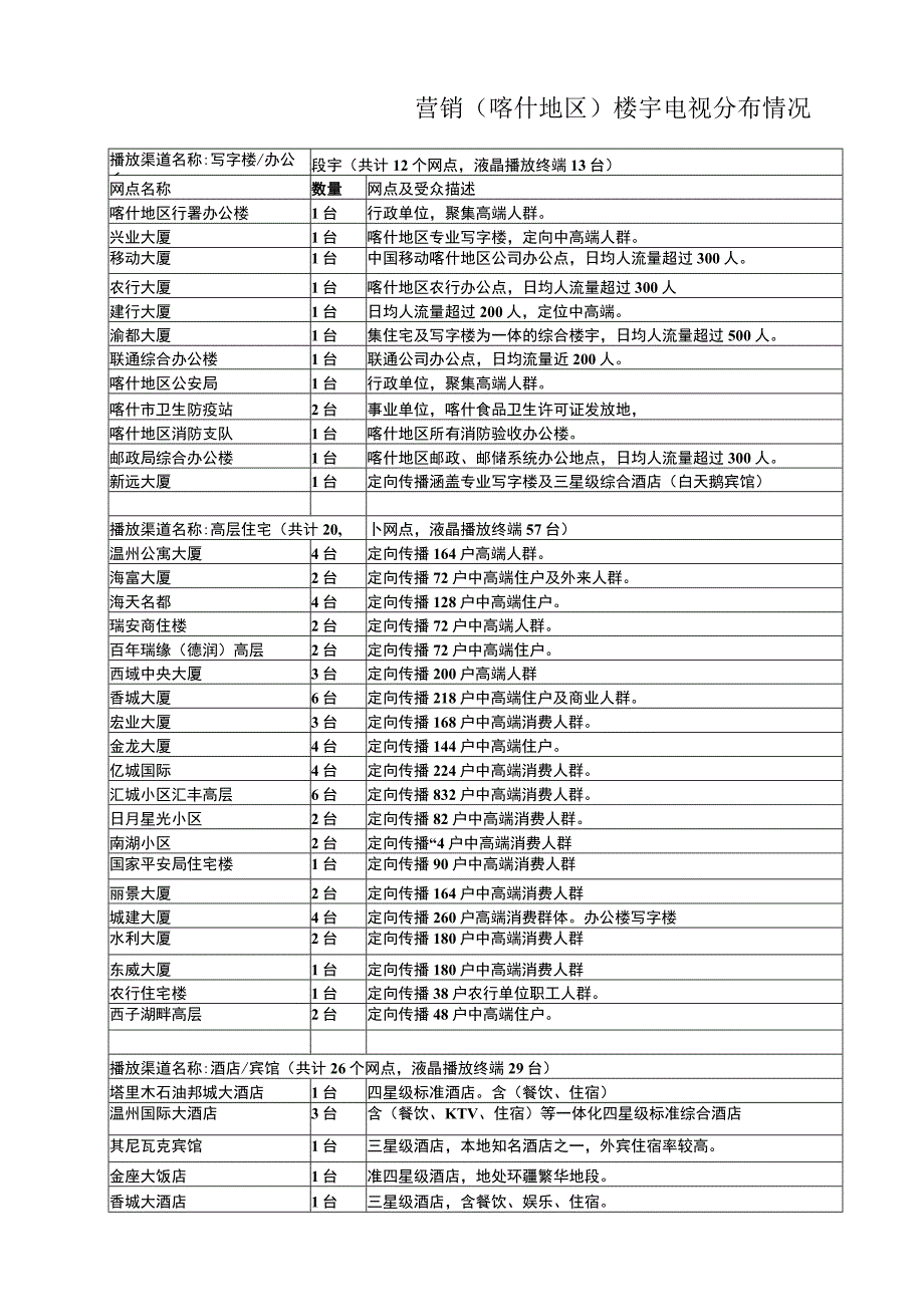 喀什楼宇电视分布(威度抬头).docx_第1页