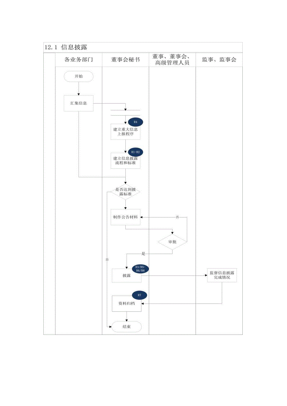 内控手册-12.1 信息披露.docx_第3页