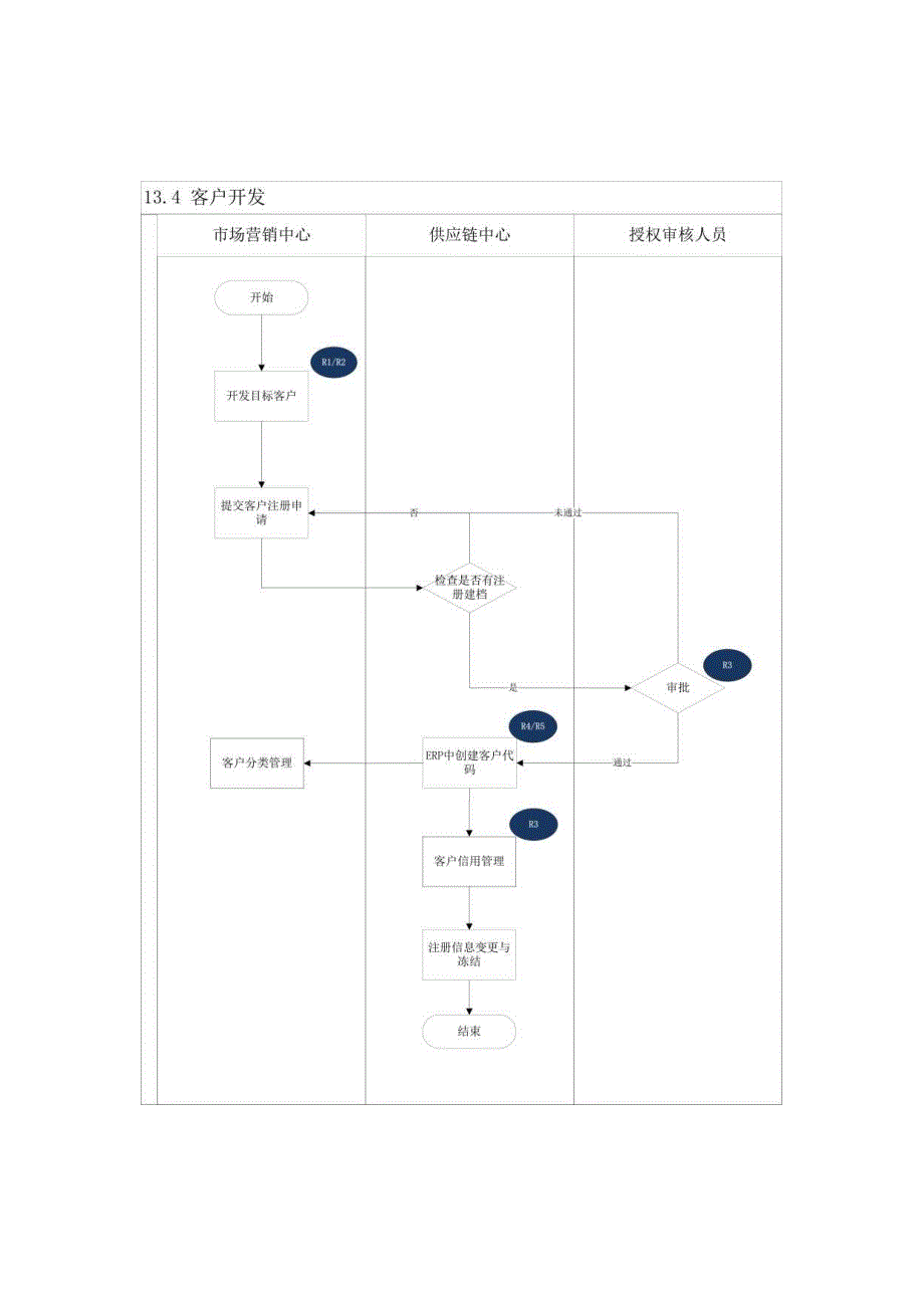 内控手册-13.4 客户开发.docx_第2页