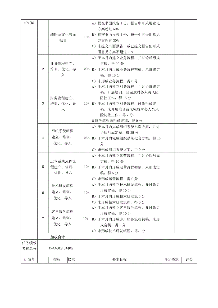 总经理月度考核评分表.docx_第2页