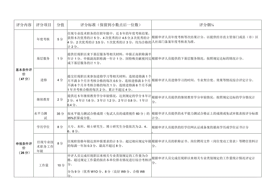 医院卫生技术正 、副高级职务评审量化评分标准.docx_第2页